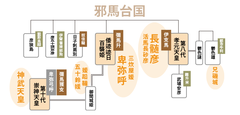 邪馬台国 欠史八代系図